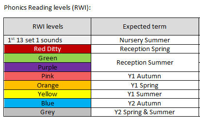 A table of the RWI levels and which school term children are expected to meet these levels